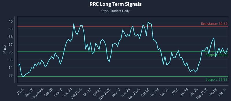 RRC Long Term Analysis for February 11 2026 RRC Long Term Analysis for February 11 2026