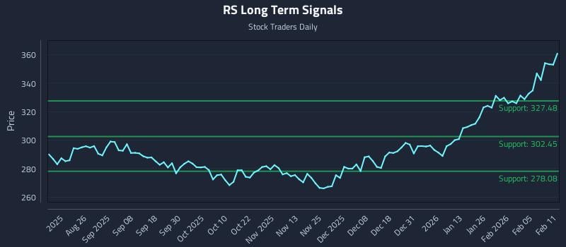 RS Long Term Analysis for February 11 2026
