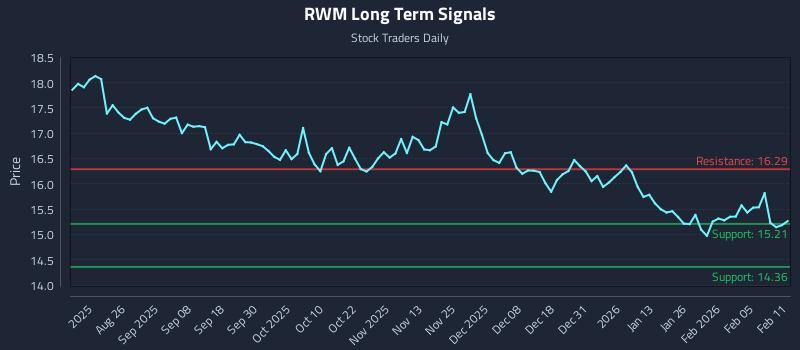 RWM Long Term Analysis for February 11 2026