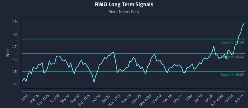 RWO Long Term Analysis for February 11 2026