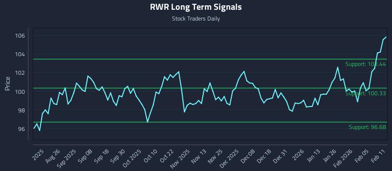 RWR Long Term Analysis for February 11 2026 RWR Long Term Analysis for February 11 2026