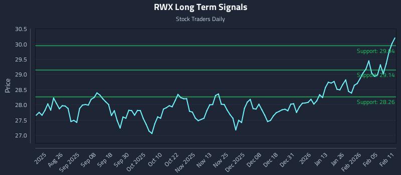 RWX Long Term Analysis for February 11 2026