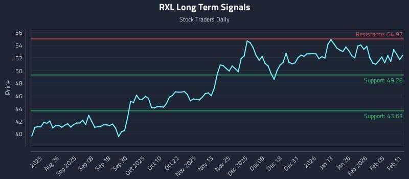RXL Long Term Analysis for February 11 2026