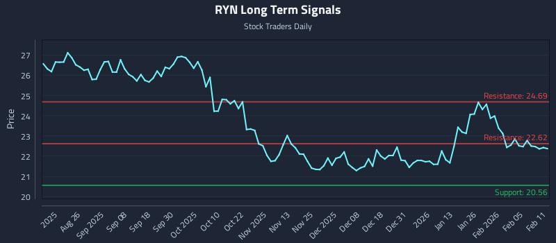 RYN Long Term Analysis for February 11 2026