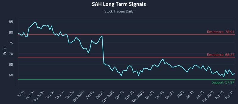 SAH Long Term Analysis for February 11 2026