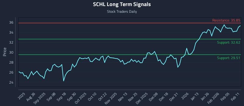 SCHL Long Term Analysis for February 11 2026