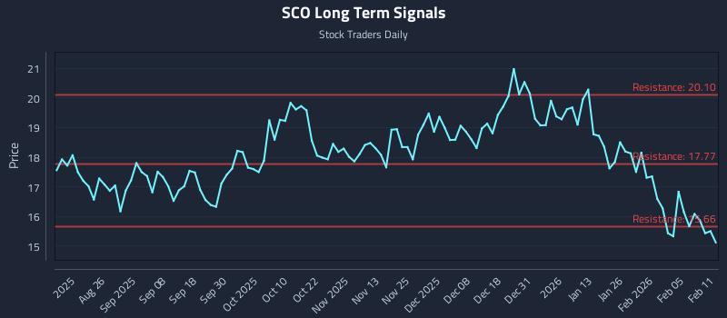 SCO Long Term Analysis for February 11 2026