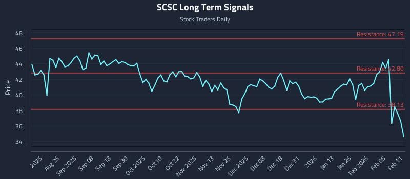 SCSC Long Term Analysis for February 11 2026 SCSC Long Term Analysis for February 11 2026