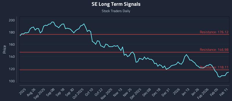 SE Long Term Analysis for February 11 2026 SE Long Term Analysis for February 11 2026