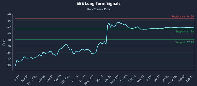 SEE Long Term Analysis for February 11 2026 SEE Long Term Analysis for February 11 2026