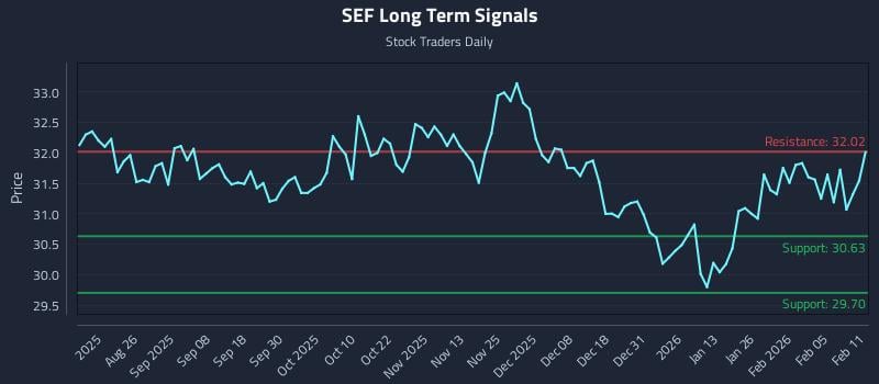 SEF Long Term Analysis for February 11 2026 SEF Long Term Analysis for February 11 2026