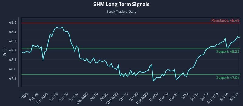 SHM Long Term Analysis for February 11 2026 SHM Long Term Analysis for February 11 2026