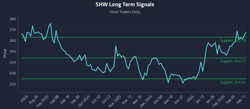 SHW Long Term Analysis for February 11 2026 SHW Long Term Analysis for February 11 2026