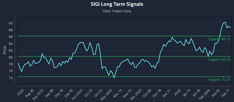 SIGI Long Term Analysis for February 11 2026