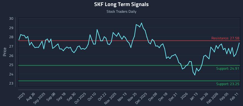 SKF Long Term Analysis for February 11 2026 SKF Long Term Analysis for February 11 2026