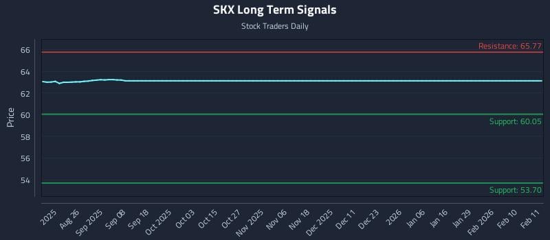 SKX Long Term Analysis for February 11 2026