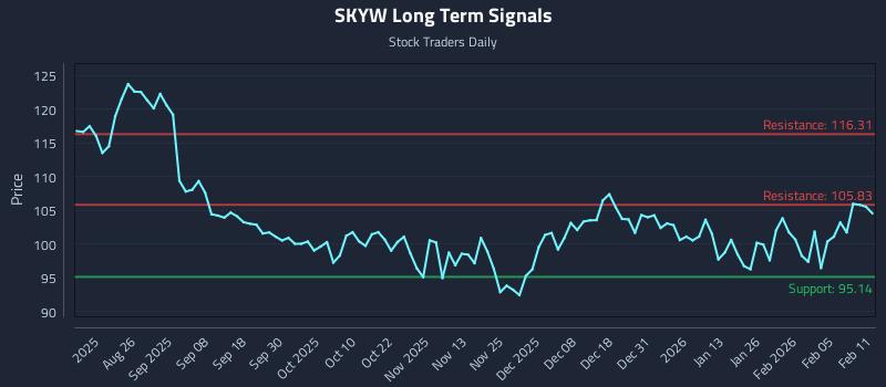 SKYW Long Term Analysis for February 11 2026 SKYW Long Term Analysis for February 11 2026