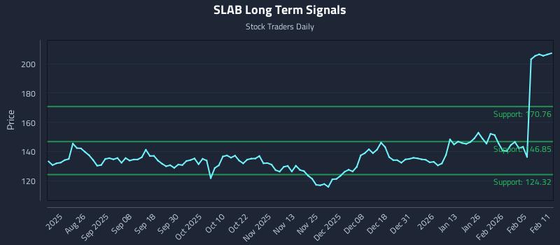 SLAB Long Term Analysis for February 11 2026 SLAB Long Term Analysis for February 11 2026