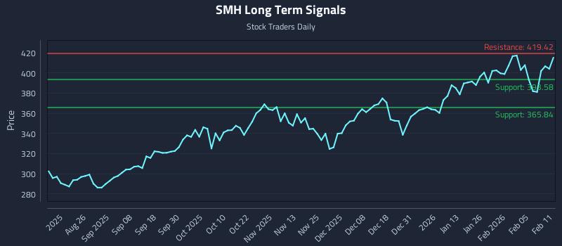 SMH Long Term Analysis for February 11 2026 SMH Long Term Analysis for February 11 2026