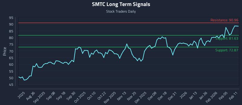 SMTC Long Term Analysis for February 11 2026