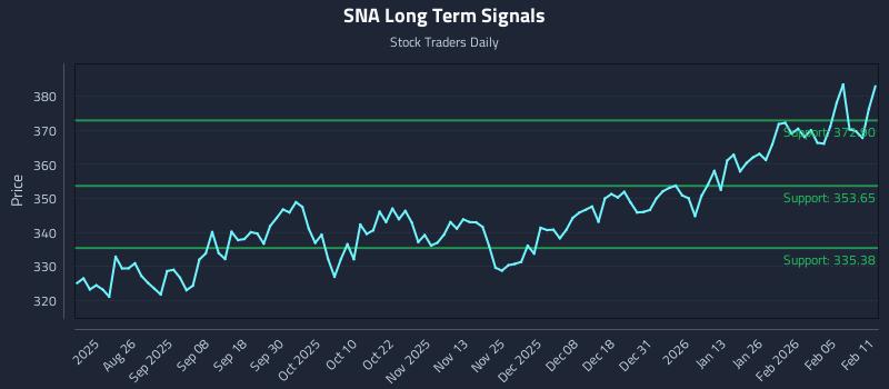 SNA Long Term Analysis for February 11 2026