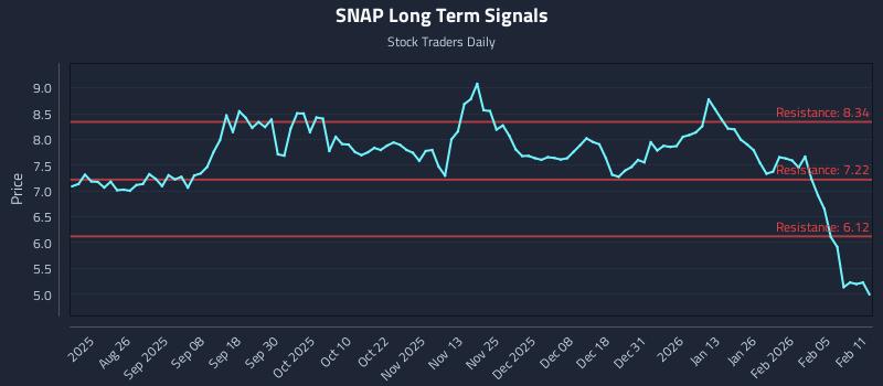 SNAP Long Term Analysis for February 11 2026 SNAP Long Term Analysis for February 11 2026