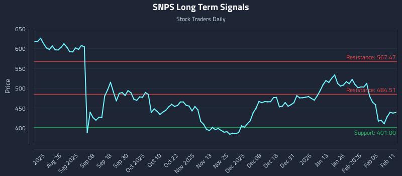 SNPS Long Term Analysis for February 11 2026 SNPS Long Term Analysis for February 11 2026