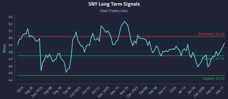 SNY Long Term Analysis for February 11 2026