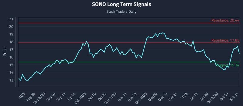 SONO Long Term Analysis for February 11 2026 SONO Long Term Analysis for February 11 2026
