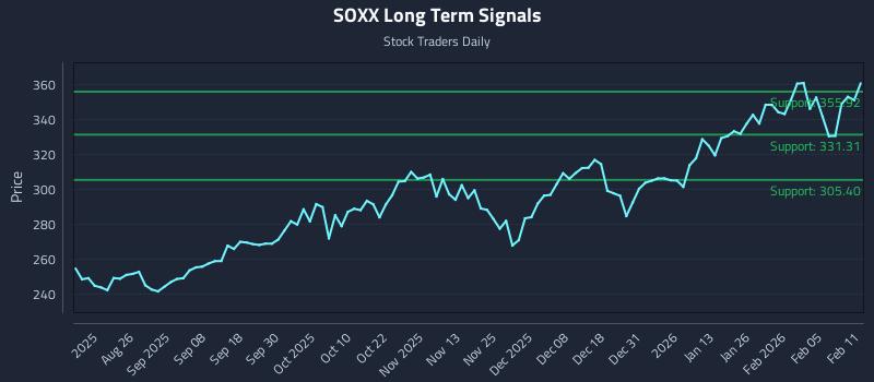 SOXX Long Term Analysis for February 11 2026