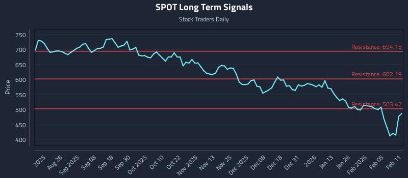 SPOT Long Term Analysis for February 11 2026