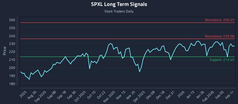 SPXL Long Term Analysis for February 11 2026 SPXL Long Term Analysis for February 11 2026