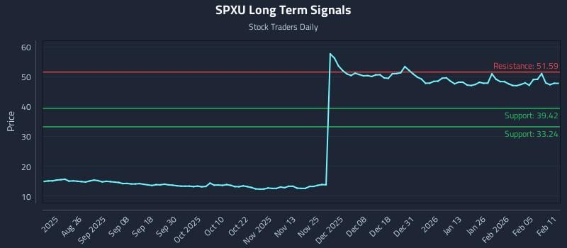SPXU Long Term Analysis for February 11 2026