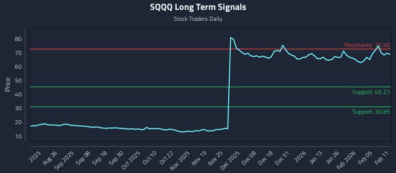SQQQ Long Term Analysis for February 11 2026