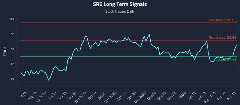 SRE Long Term Analysis for February 11 2026 SRE Long Term Analysis for February 11 2026