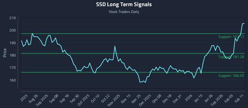 SSD Long Term Analysis for February 11 2026 SSD Long Term Analysis for February 11 2026