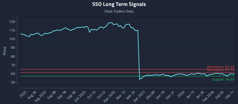SSO Long Term Analysis for February 11 2026 SSO Long Term Analysis for February 11 2026