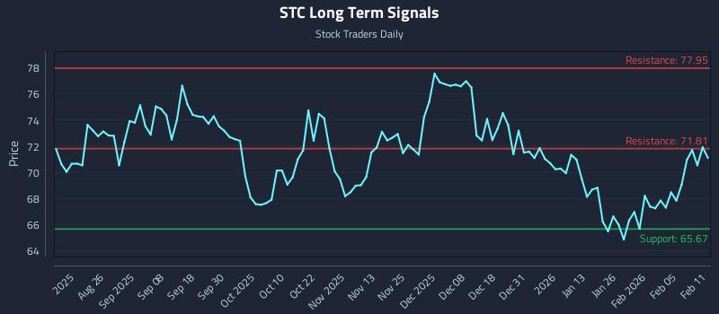 STC Long Term Analysis for February 11 2026