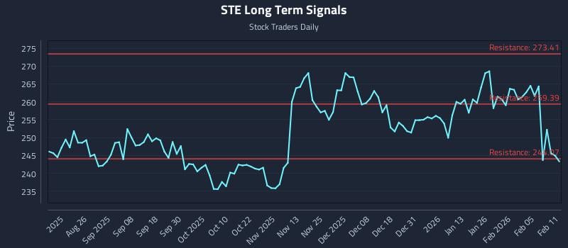 STE Long Term Analysis for February 11 2026