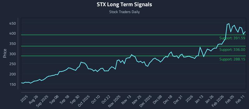 STX Long Term Analysis for February 11 2026