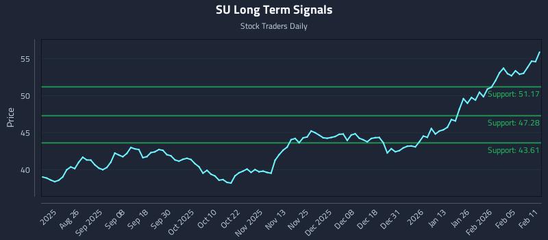 SU Long Term Analysis for February 11 2026 SU Long Term Analysis for February 11 2026