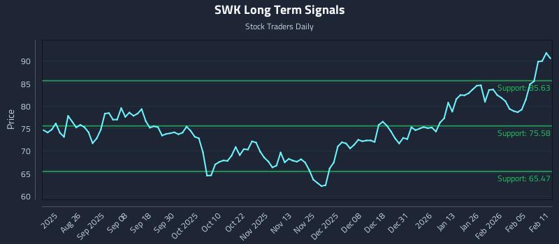 SWK Long Term Analysis for February 11 2026
