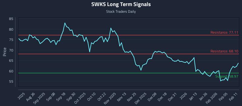 SWKS Long Term Analysis for February 11 2026