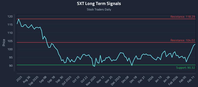 SXT Long Term Analysis for February 11 2026