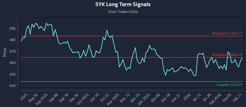 SYK Long Term Analysis for February 11 2026 SYK Long Term Analysis for February 11 2026