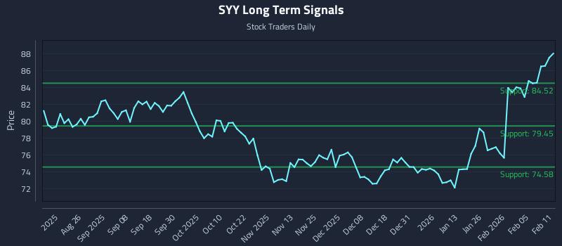 SYY Long Term Analysis for February 11 2026 SYY Long Term Analysis for February 11 2026