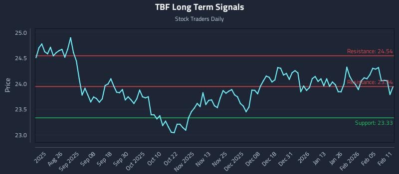 TBF Long Term Analysis for February 11 2026 TBF Long Term Analysis for February 11 2026