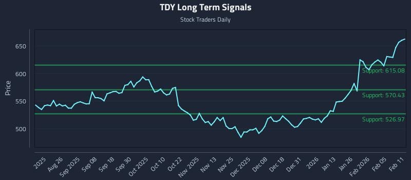 TDY Long Term Analysis for February 11 2026