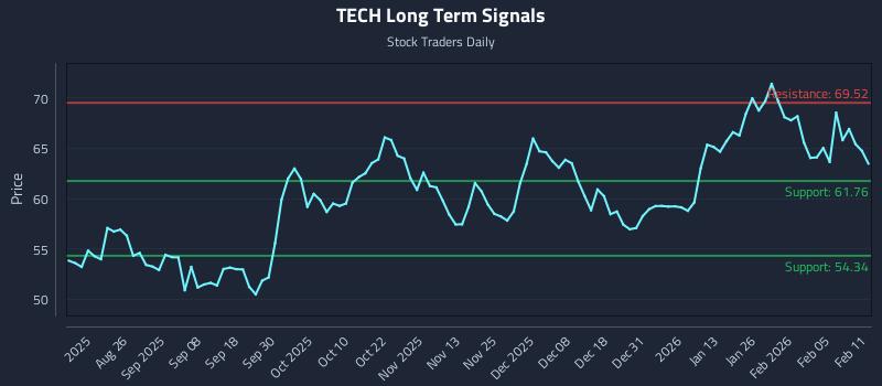 TECH Long Term Analysis for February 11 2026