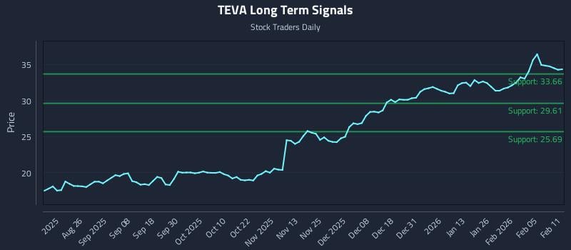 TEVA Long Term Analysis for February 11 2026